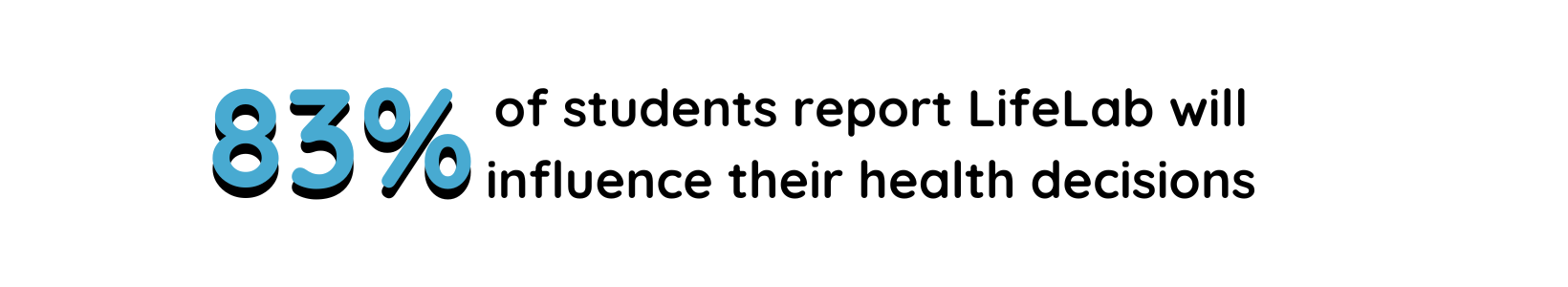 83% of students report LifeLab will influence their health decisions