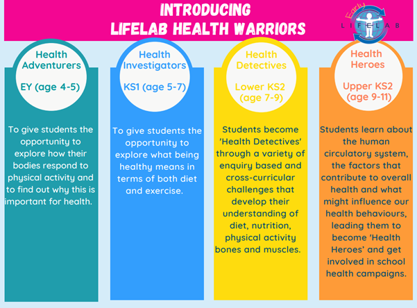 Overview of Health Warrior Prgrammes